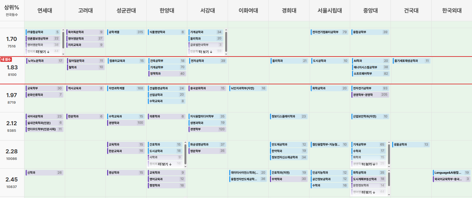 배치표